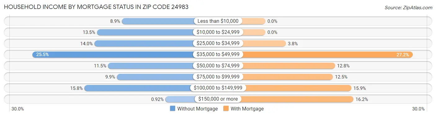 Household Income by Mortgage Status in Zip Code 24983