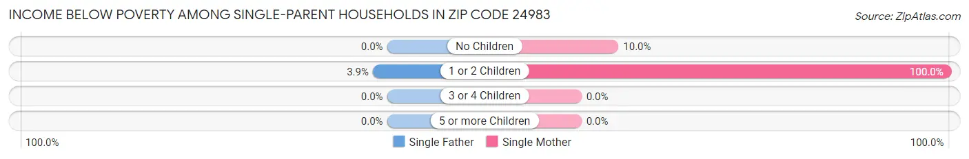 Income Below Poverty Among Single-Parent Households in Zip Code 24983