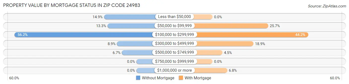 Property Value by Mortgage Status in Zip Code 24983