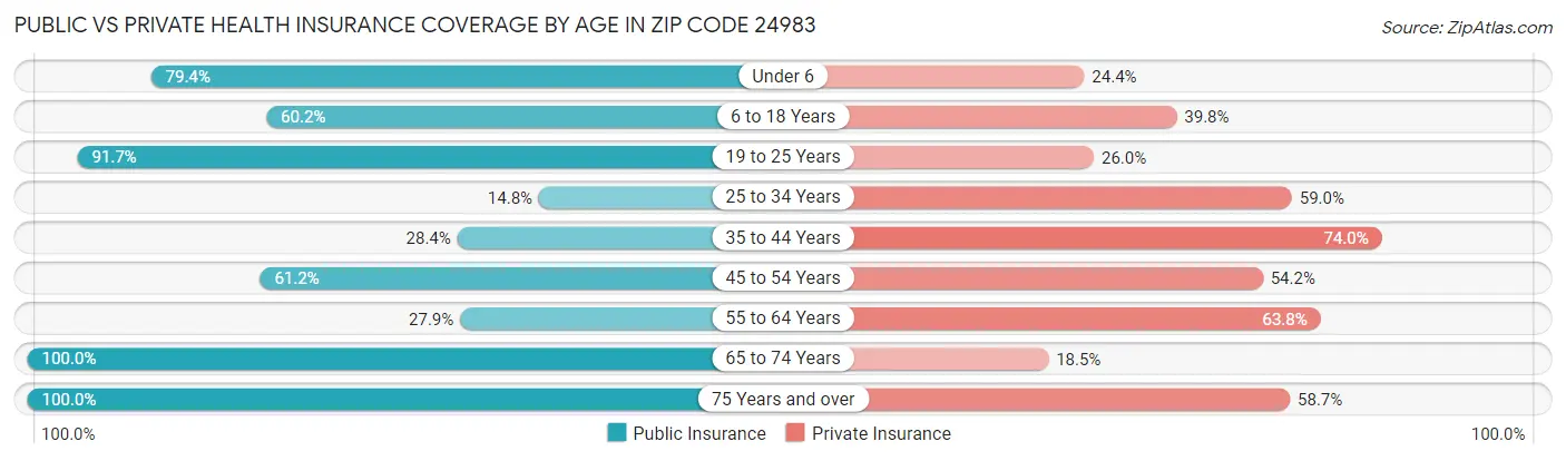Public vs Private Health Insurance Coverage by Age in Zip Code 24983