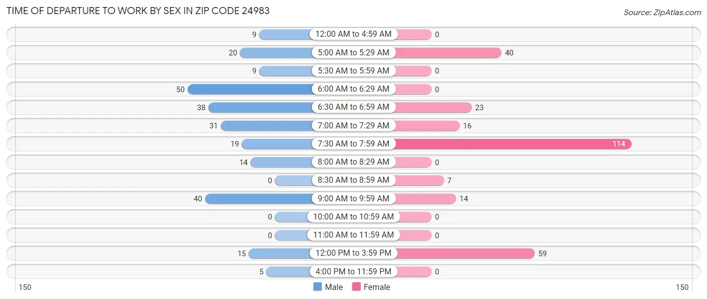 Time of Departure to Work by Sex in Zip Code 24983