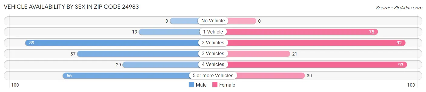 Vehicle Availability by Sex in Zip Code 24983