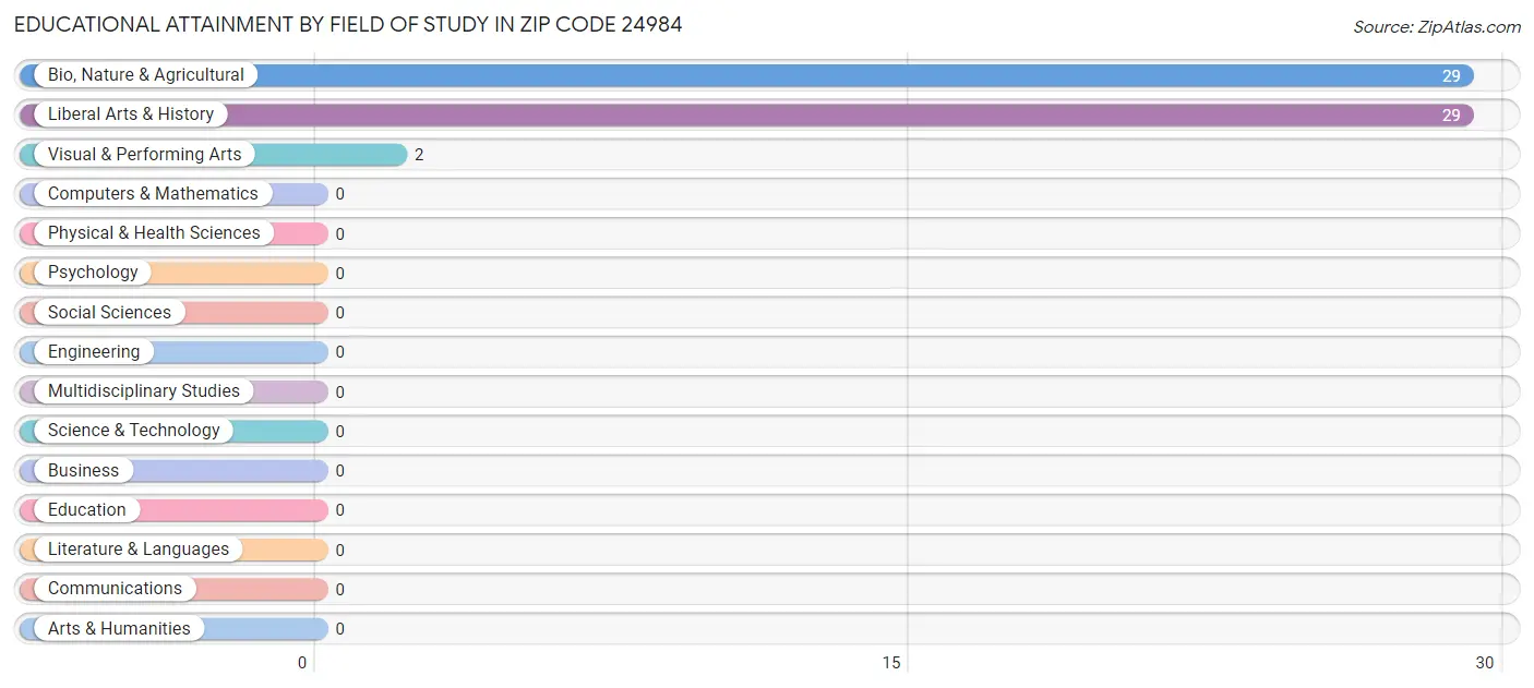 Educational Attainment by Field of Study in Zip Code 24984