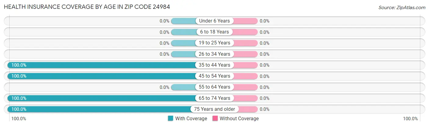 Health Insurance Coverage by Age in Zip Code 24984