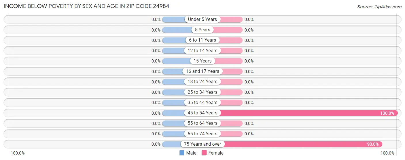 Income Below Poverty by Sex and Age in Zip Code 24984