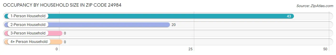 Occupancy by Household Size in Zip Code 24984