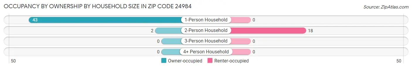 Occupancy by Ownership by Household Size in Zip Code 24984