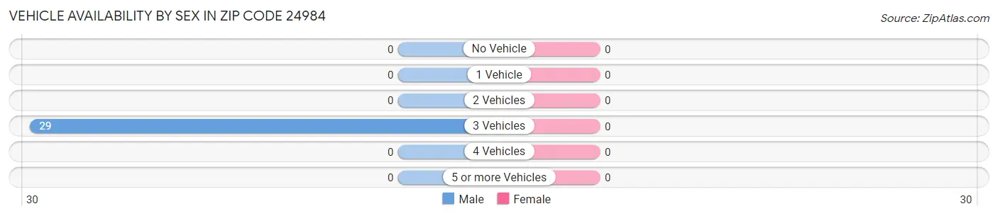 Vehicle Availability by Sex in Zip Code 24984