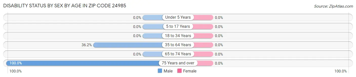 Disability Status by Sex by Age in Zip Code 24985