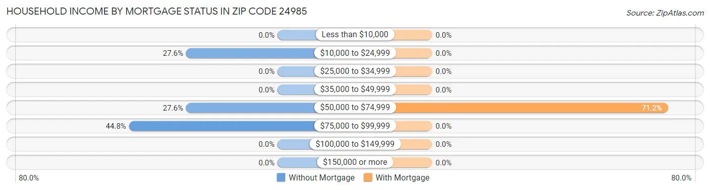 Household Income by Mortgage Status in Zip Code 24985