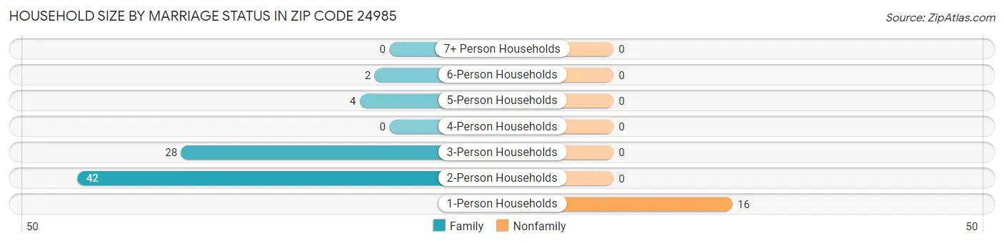 Household Size by Marriage Status in Zip Code 24985