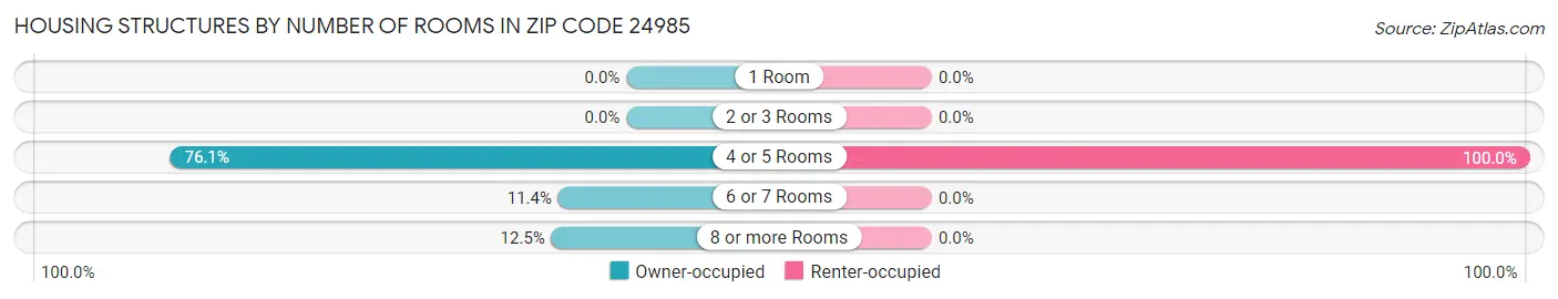 Housing Structures by Number of Rooms in Zip Code 24985