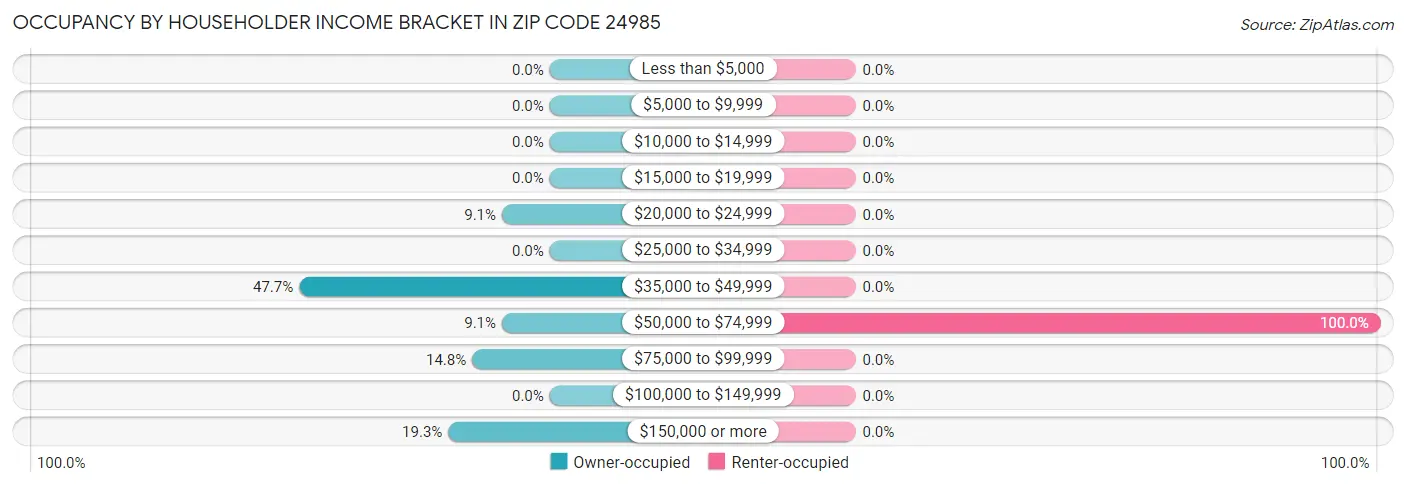 Occupancy by Householder Income Bracket in Zip Code 24985