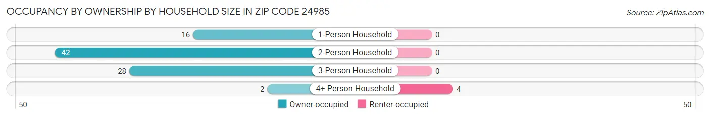 Occupancy by Ownership by Household Size in Zip Code 24985