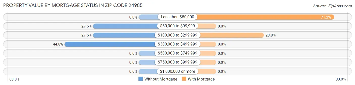 Property Value by Mortgage Status in Zip Code 24985