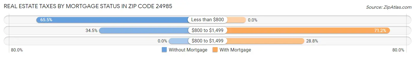 Real Estate Taxes by Mortgage Status in Zip Code 24985