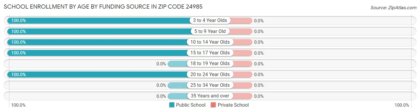 School Enrollment by Age by Funding Source in Zip Code 24985