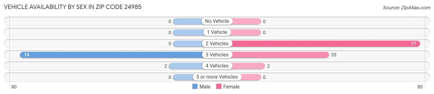 Vehicle Availability by Sex in Zip Code 24985