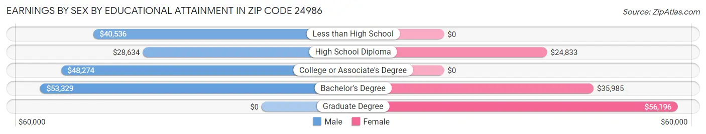 Earnings by Sex by Educational Attainment in Zip Code 24986