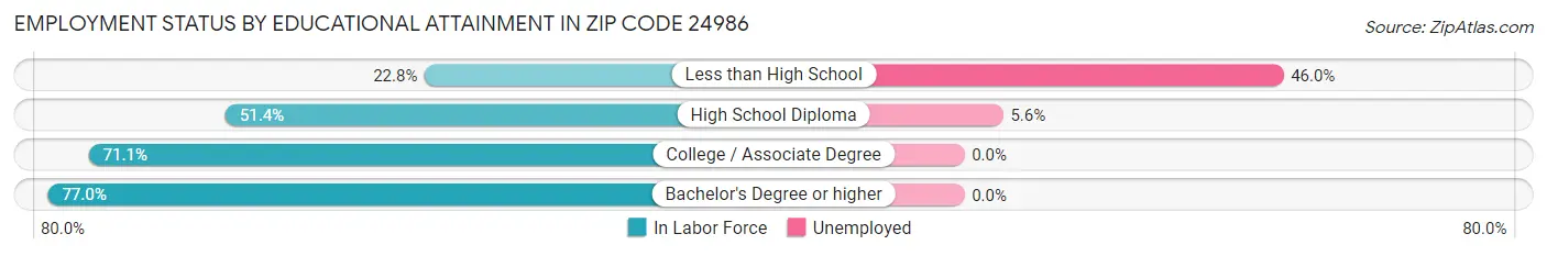 Employment Status by Educational Attainment in Zip Code 24986