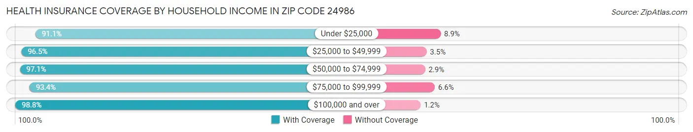 Health Insurance Coverage by Household Income in Zip Code 24986