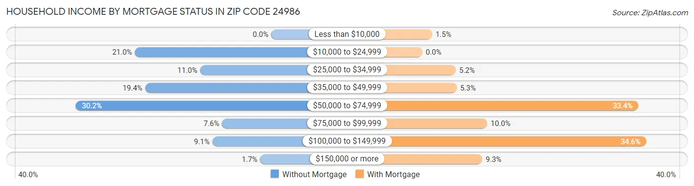 Household Income by Mortgage Status in Zip Code 24986