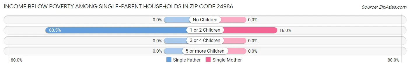 Income Below Poverty Among Single-Parent Households in Zip Code 24986