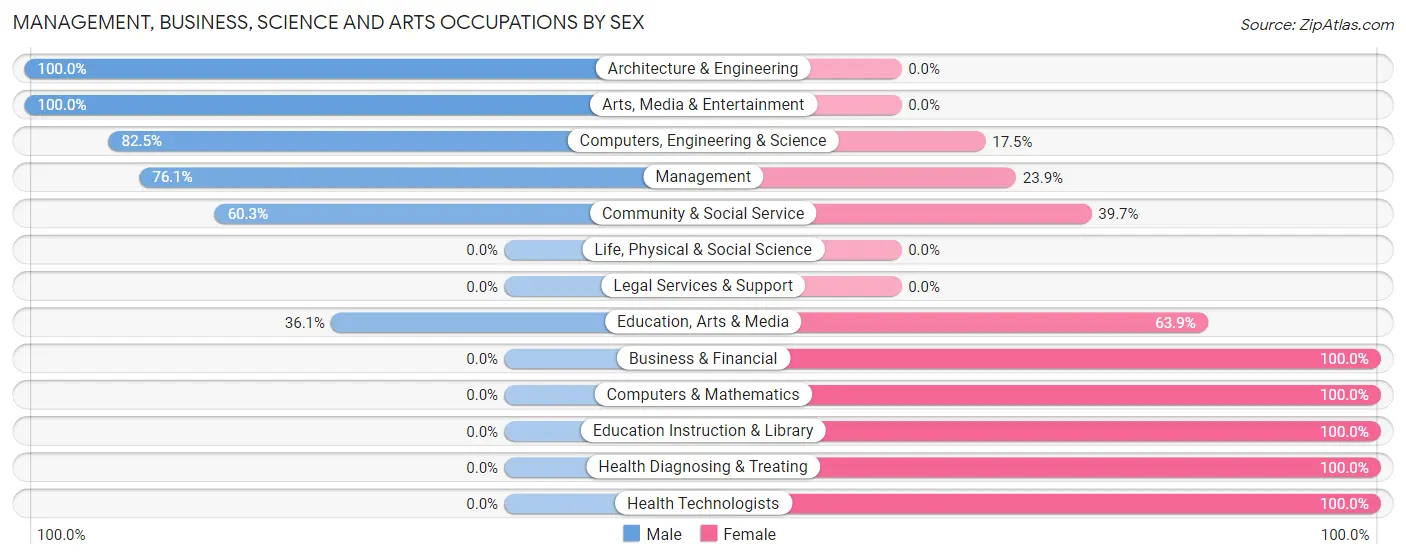 Management, Business, Science and Arts Occupations by Sex in Zip Code 24986