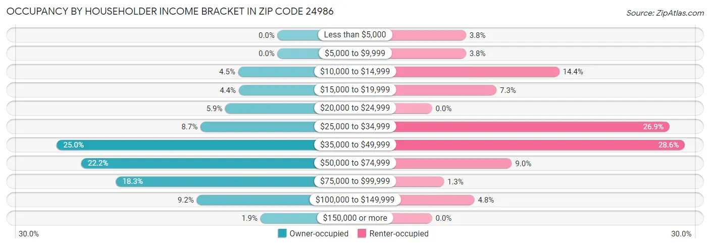 Occupancy by Householder Income Bracket in Zip Code 24986