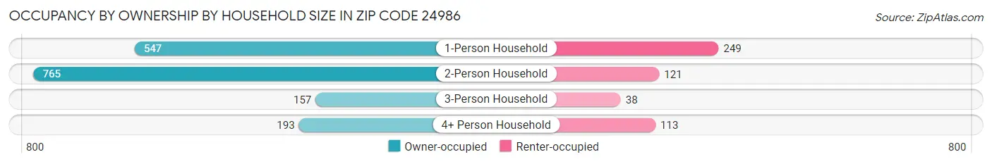 Occupancy by Ownership by Household Size in Zip Code 24986