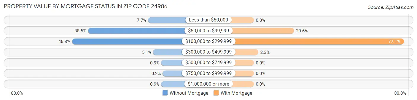 Property Value by Mortgage Status in Zip Code 24986