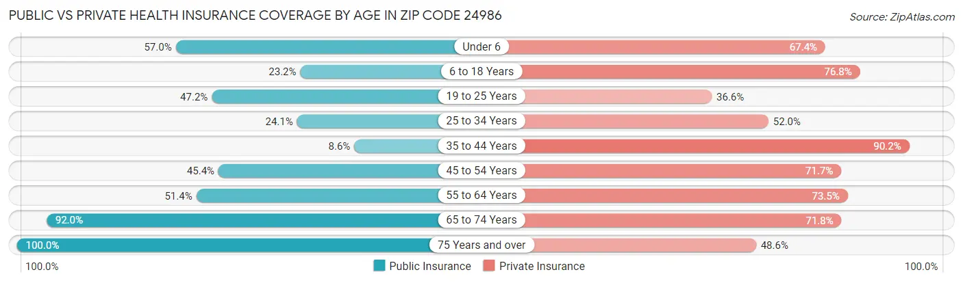 Public vs Private Health Insurance Coverage by Age in Zip Code 24986