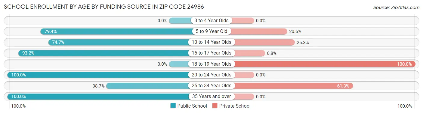 School Enrollment by Age by Funding Source in Zip Code 24986