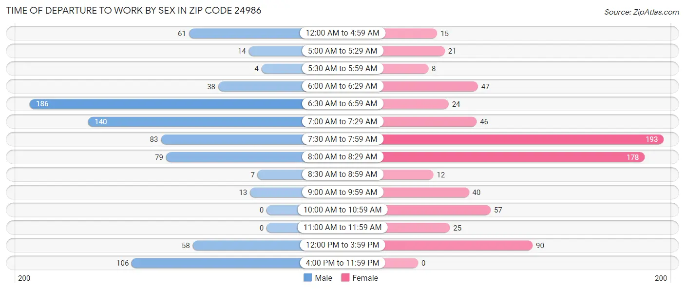Time of Departure to Work by Sex in Zip Code 24986