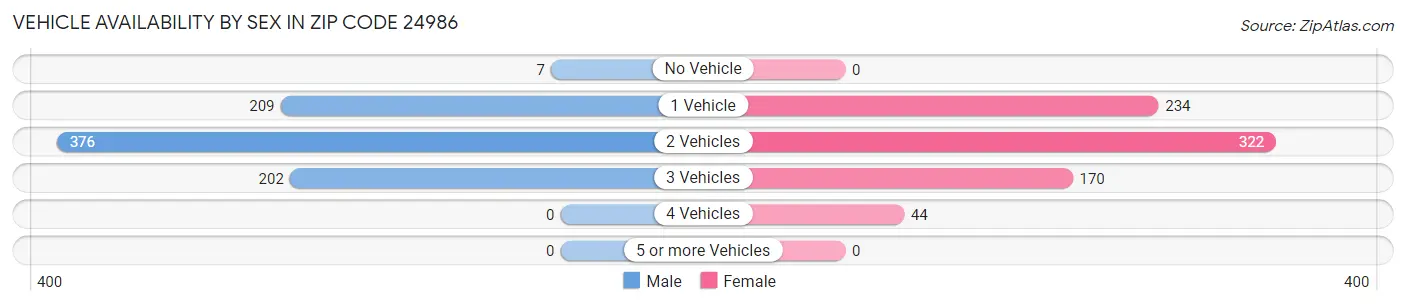 Vehicle Availability by Sex in Zip Code 24986