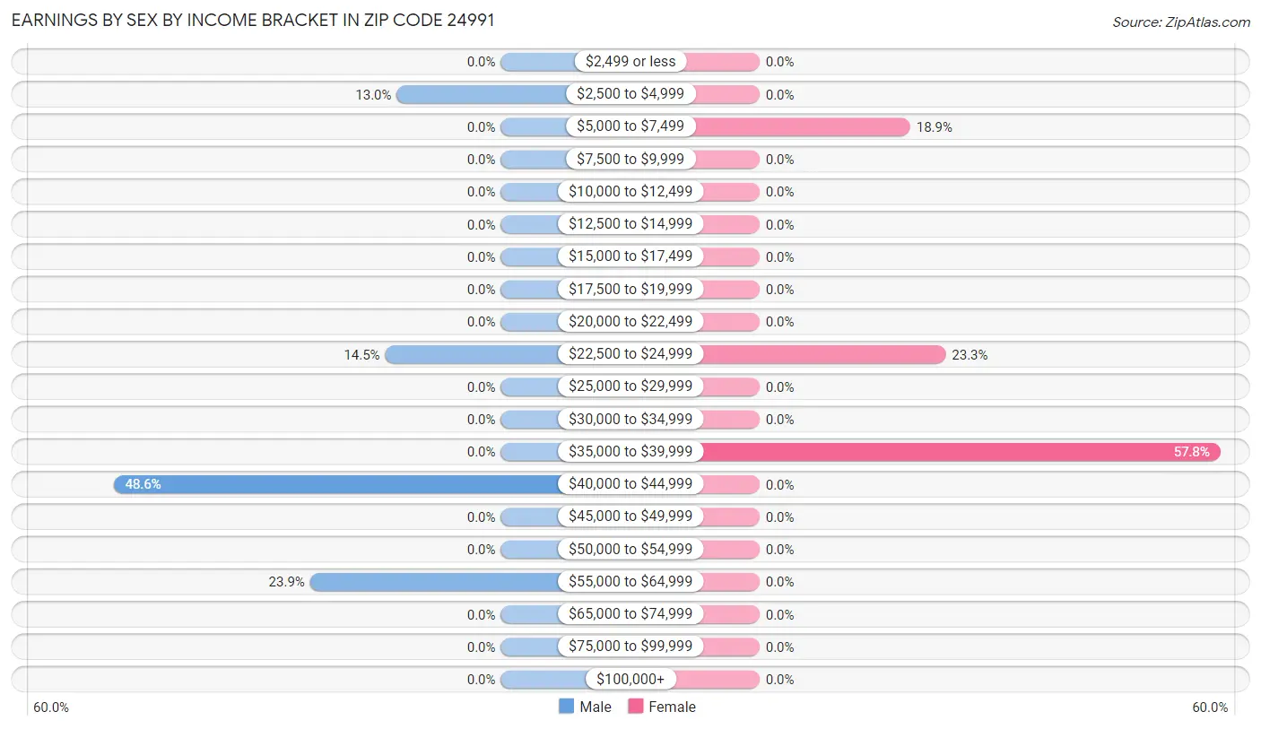 Earnings by Sex by Income Bracket in Zip Code 24991