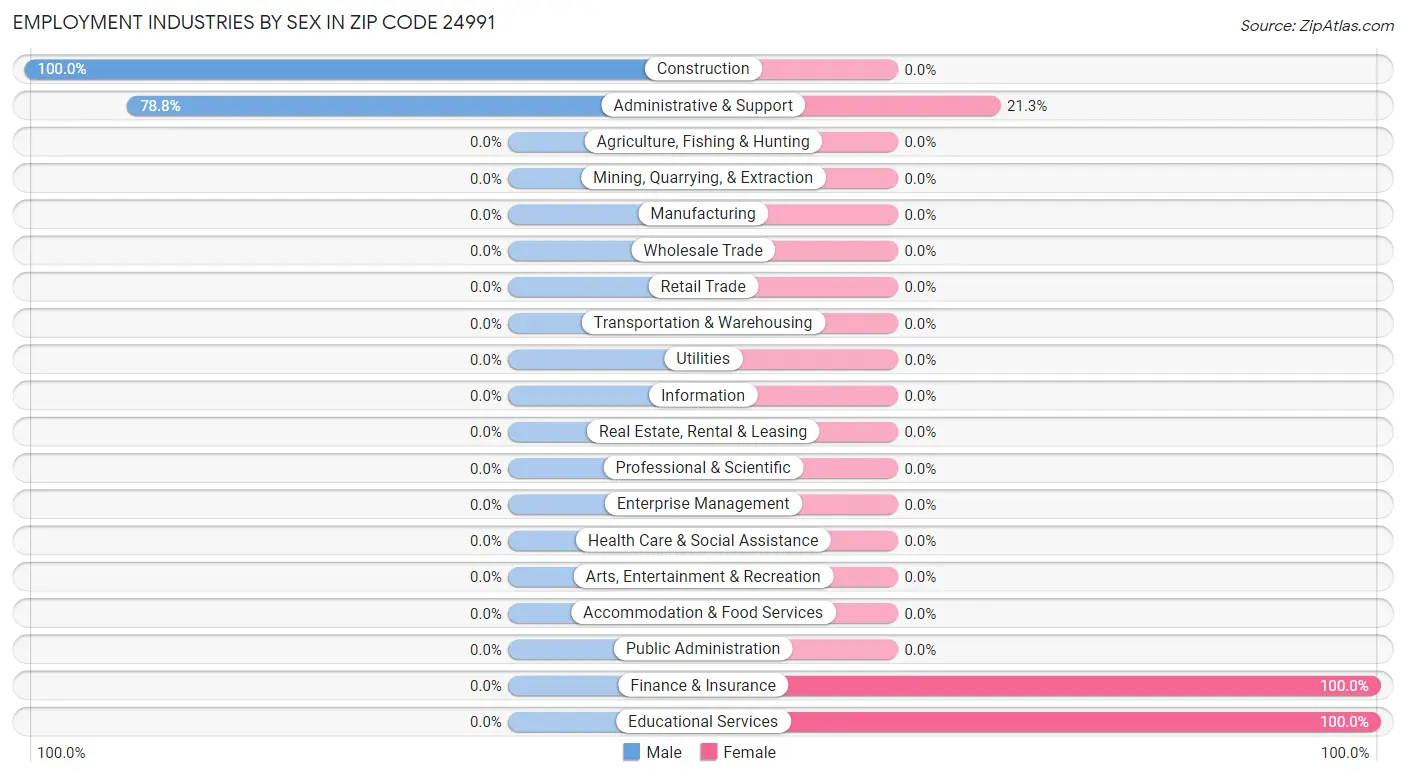 Employment Industries by Sex in Zip Code 24991