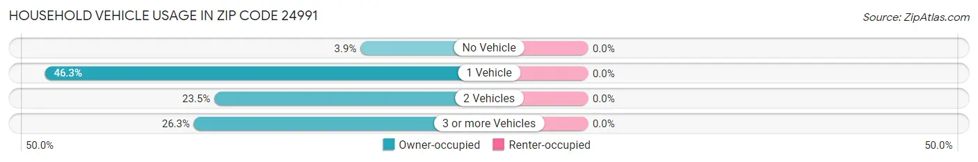 Household Vehicle Usage in Zip Code 24991