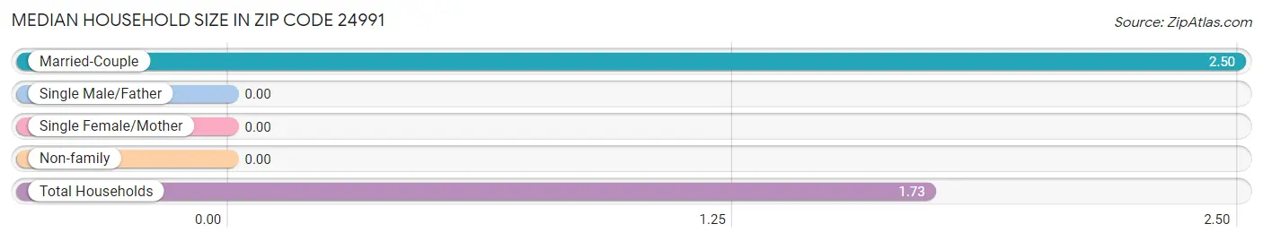 Median Household Size in Zip Code 24991