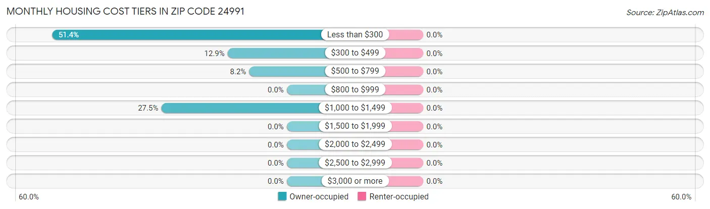 Monthly Housing Cost Tiers in Zip Code 24991