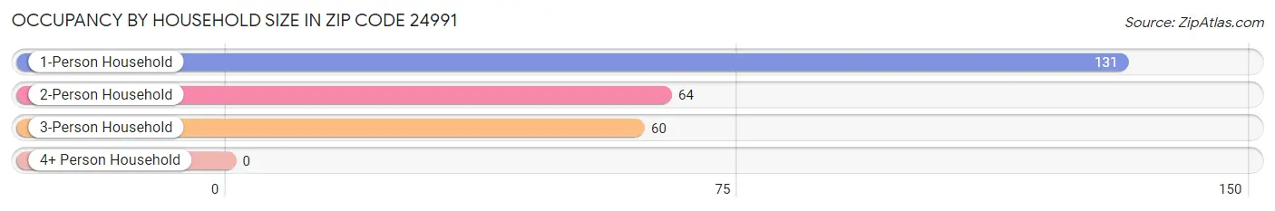 Occupancy by Household Size in Zip Code 24991