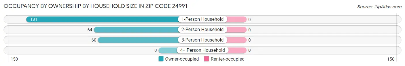 Occupancy by Ownership by Household Size in Zip Code 24991
