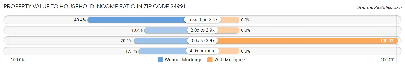 Property Value to Household Income Ratio in Zip Code 24991