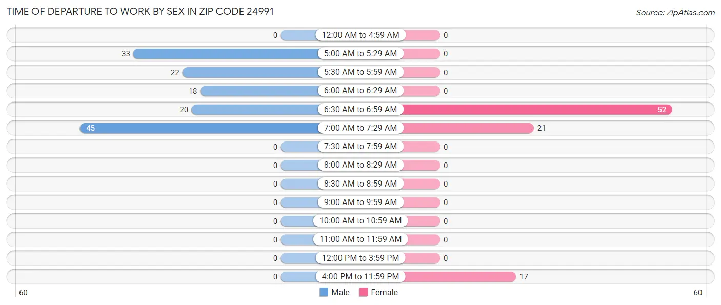 Time of Departure to Work by Sex in Zip Code 24991