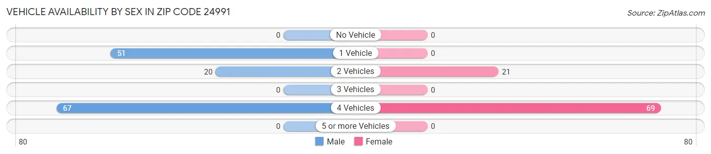 Vehicle Availability by Sex in Zip Code 24991