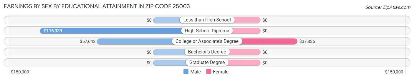 Earnings by Sex by Educational Attainment in Zip Code 25003