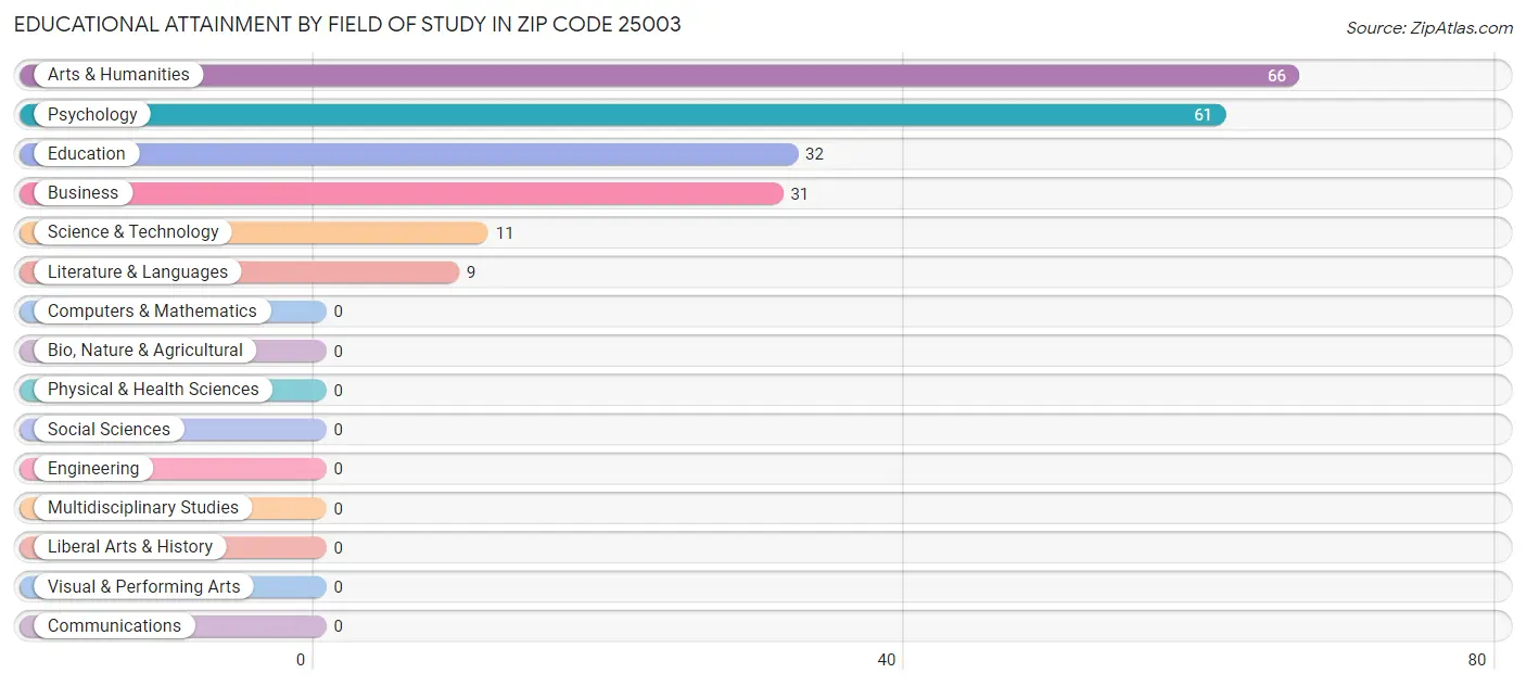 Educational Attainment by Field of Study in Zip Code 25003