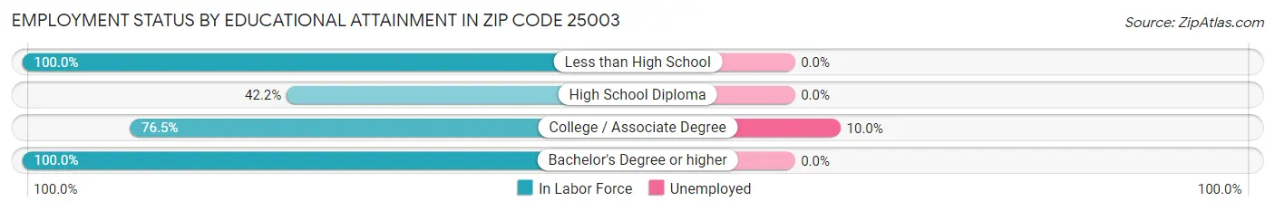 Employment Status by Educational Attainment in Zip Code 25003