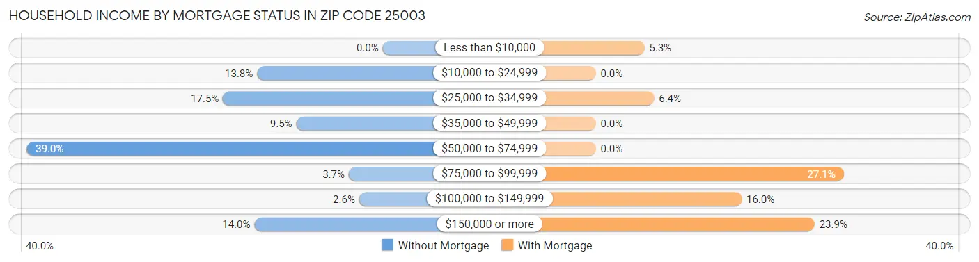 Household Income by Mortgage Status in Zip Code 25003