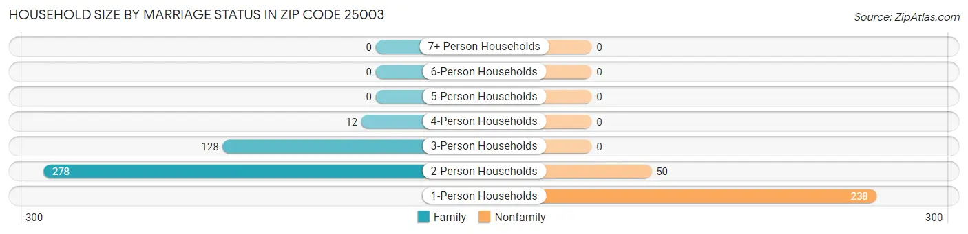 Household Size by Marriage Status in Zip Code 25003